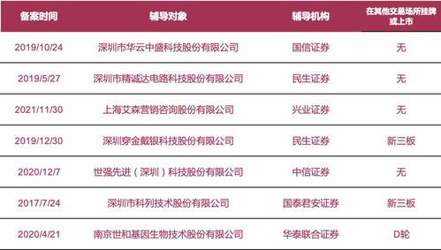 擬上市公司動(dòng)態(tài)速遞 邁百瑞、鐵大科技等啟動(dòng)A股IPO輔導(dǎo)，科列技術(shù)、世和基因等7家更新進(jìn)展